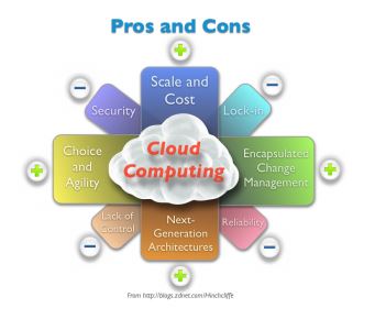 What are Those Cloud computing Pros and Cons